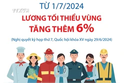 Người lao động làm việc theo hợp đồng được áp dụng mức lương tối thiểu vùng mới từ 1/7/2024